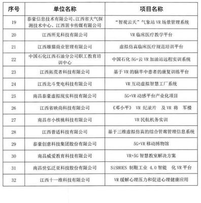 江西首批VR應(yīng)用示范項(xiàng)目名單公布 虛擬現(xiàn)實(shí)技術(shù)研發(fā)與應(yīng)用邁入新階段